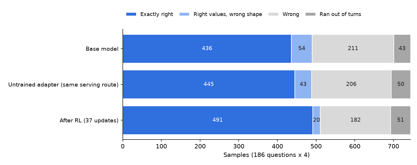 Outcomes of the 744 samples