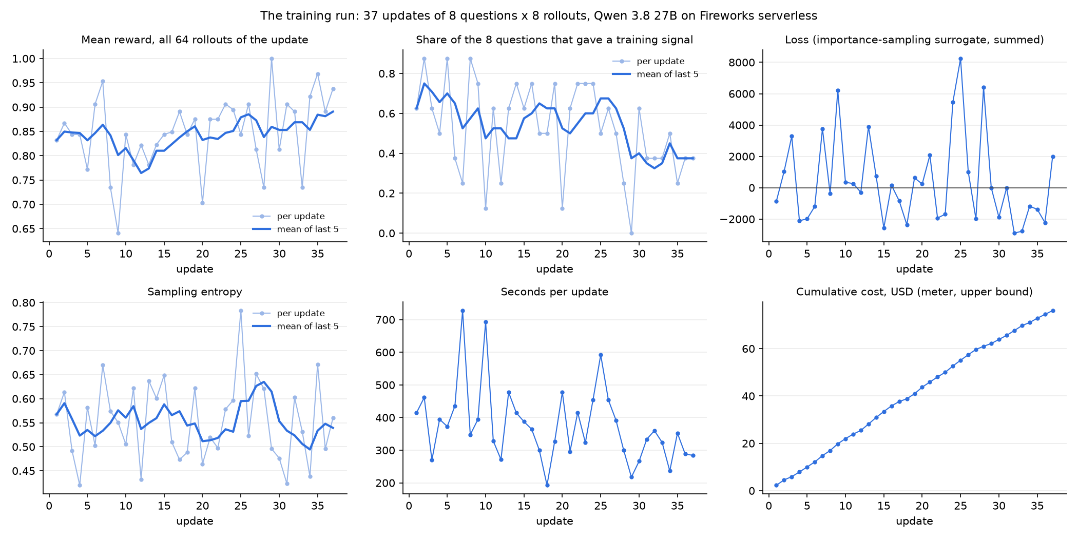 Training curves