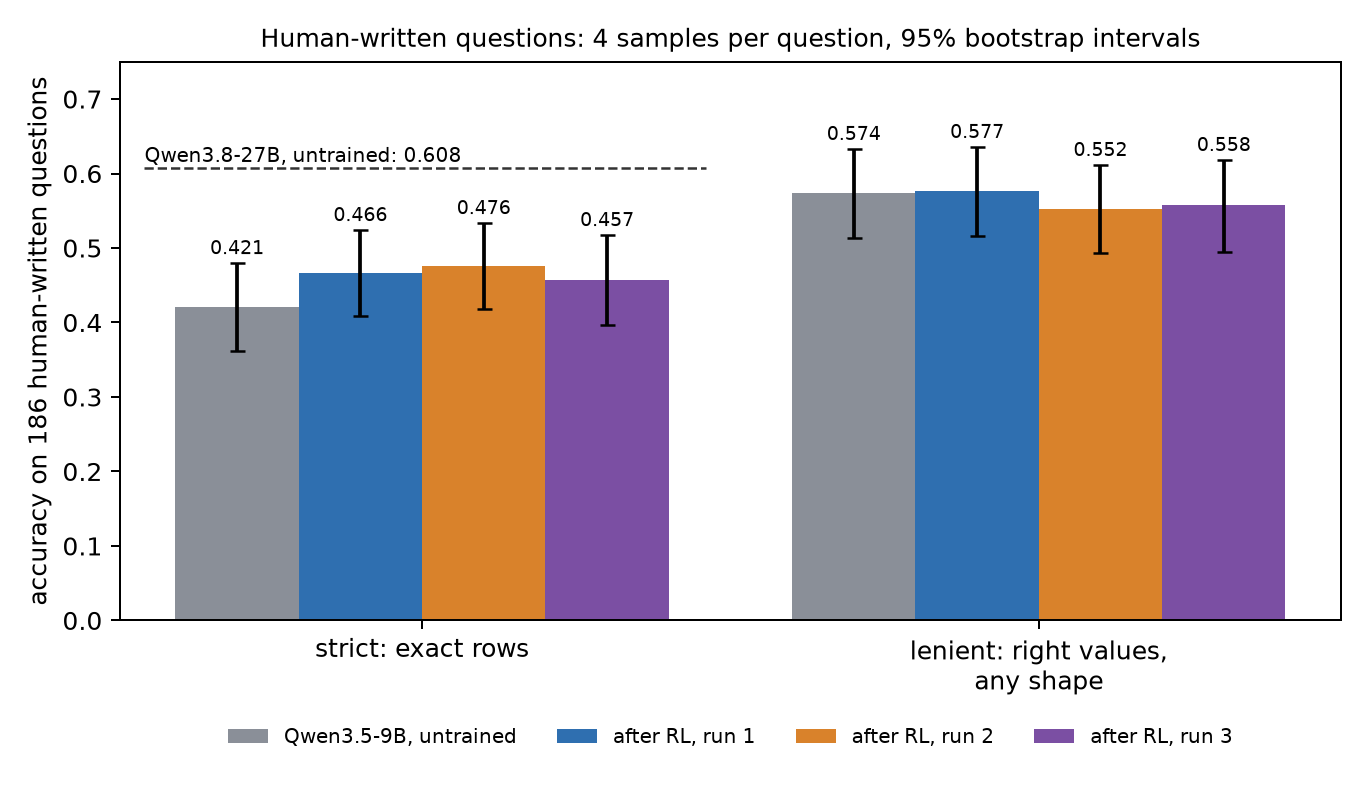 Accuracy on the 186 human-written questions