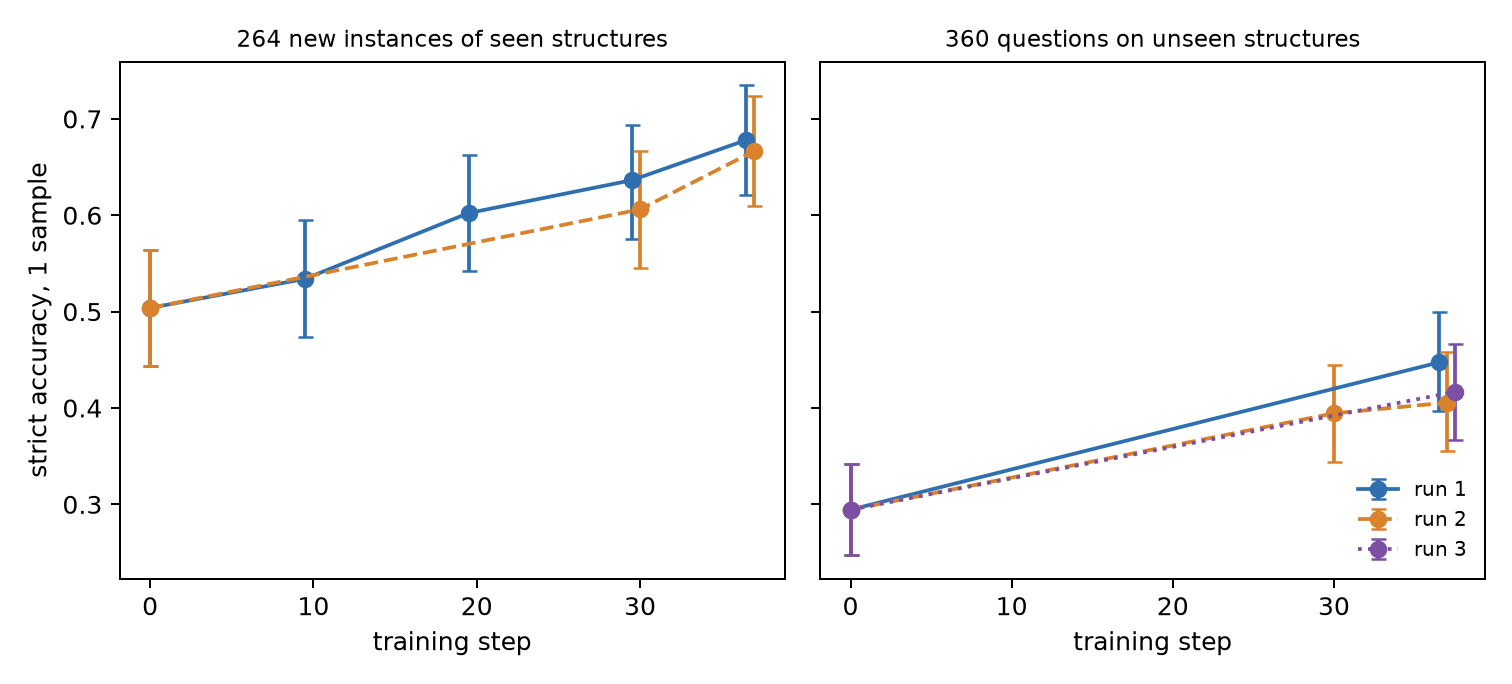 Accuracy on held-out generated questions