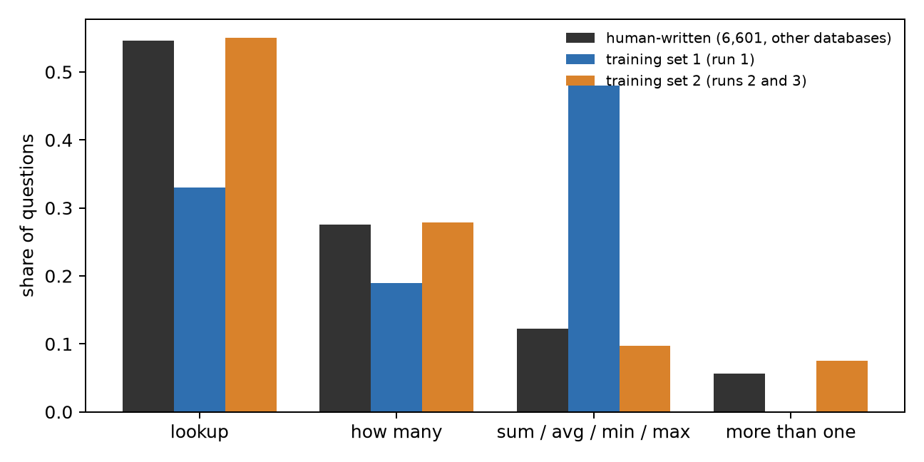 Question types: human-written versus our training sets