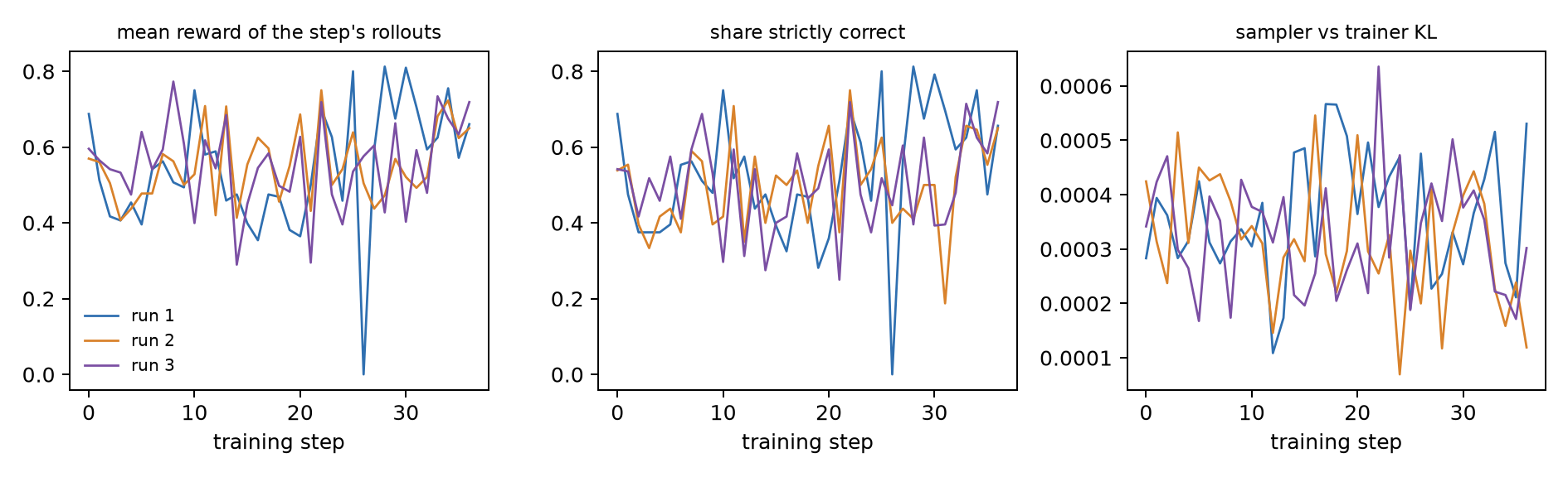 Training curves for the three runs