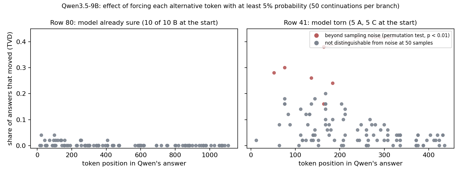 Two scatter plots. Row 80: every alternative token sits at a swap effect near zero. Row 41: a cloud of larger effects, six of them marked as beyond sampling noise.