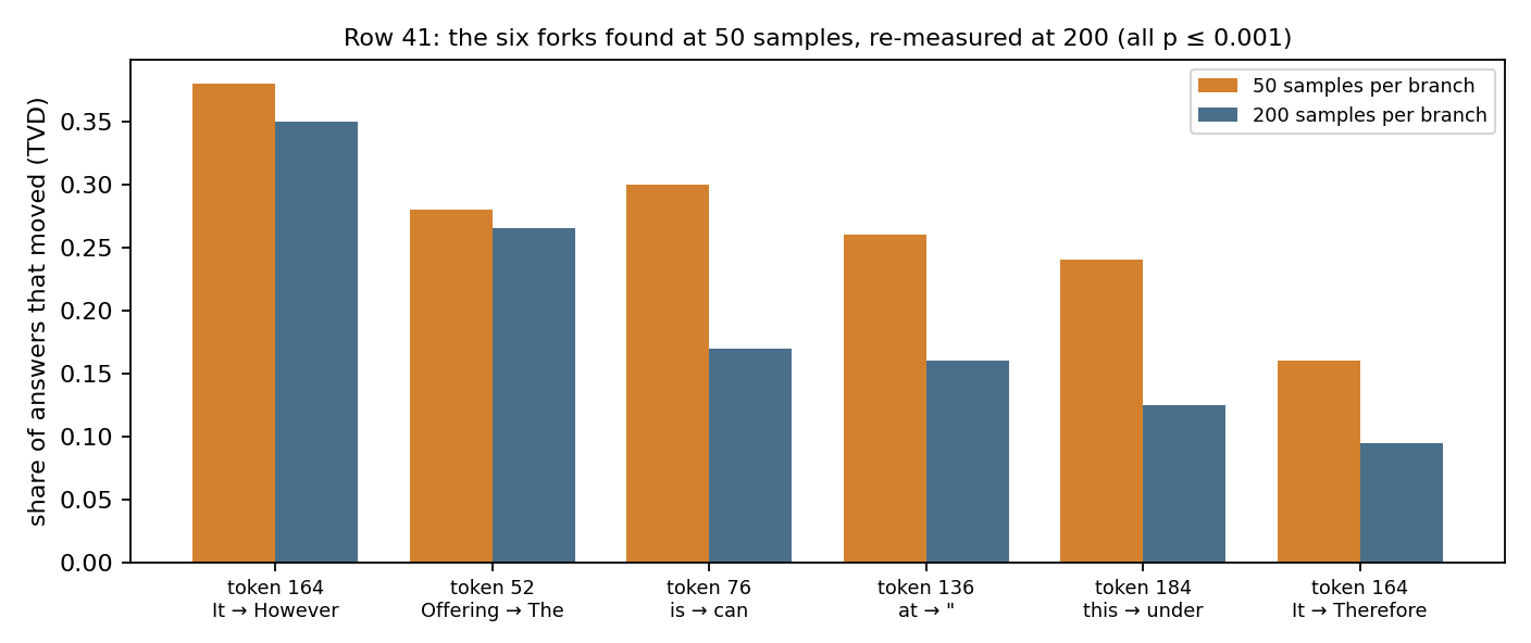 Bar chart comparing the six forks measured at 50 samples per branch against the same six measured at 200 samples per branch. All six remain well above zero.